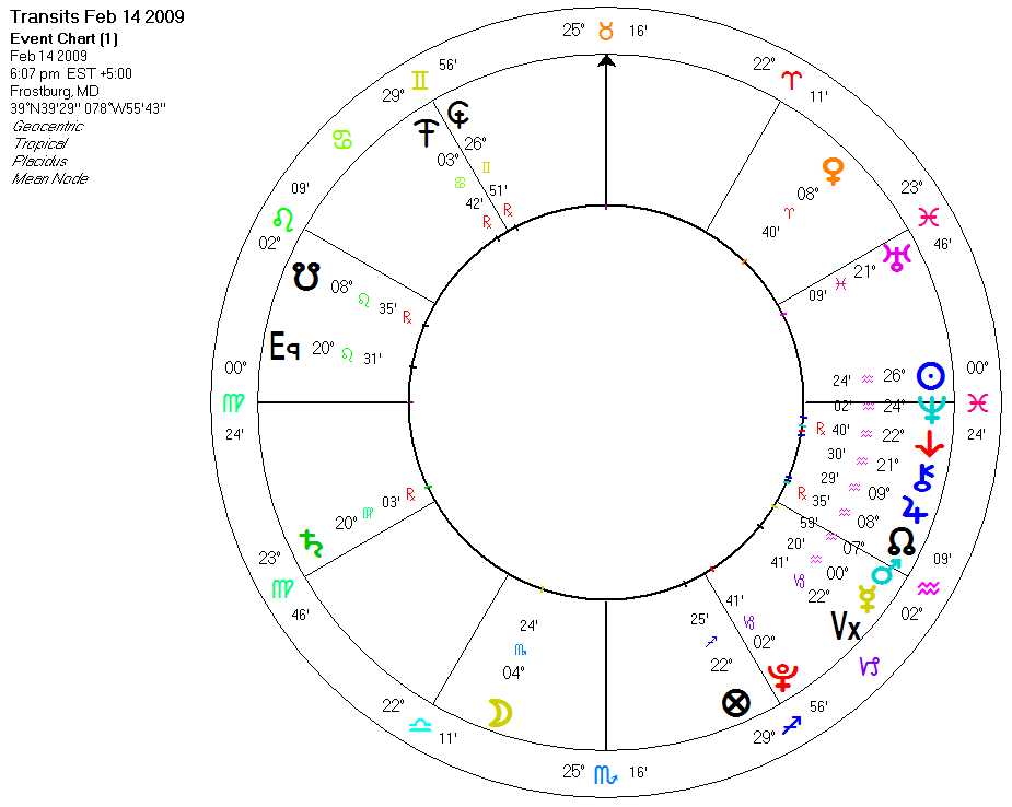 Horary Astrology Question: Is 